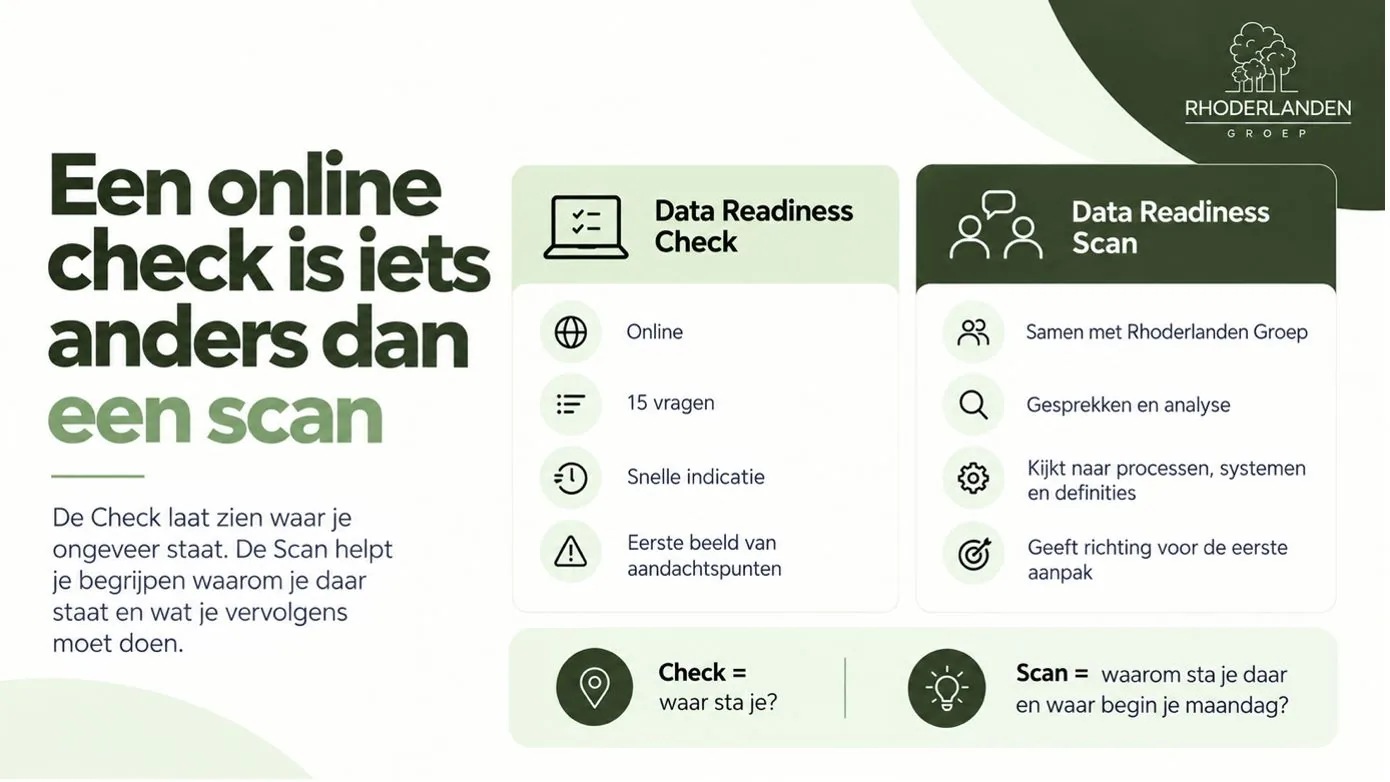 Visual van Rhoderlanden Groep: de titel &lsquo;Een online check is iets anders dan een scan&rsquo; naast twee kolommen. De Data Readiness Check is online, telt 15 vragen, geeft een snelle indicatie en een eerste beeld van aandachtspunten. De Data Readiness Scan doet u samen met Rhoderlanden Groep, bestaat uit gesprekken en analyse, kijkt naar processen, systemen en definities en geeft richting voor de eerste aanpak. Onderaan: Check is waar sta je, Scan is waarom sta je daar en waar begin je maandag.