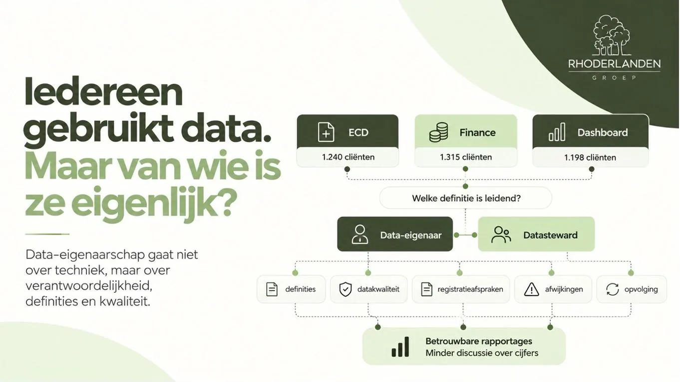 Visual van Rhoderlanden Groep: de titel &lsquo;Iedereen gebruikt data. Maar van wie is ze eigenlijk?&rsquo; naast een schema met drie bronnen &mdash; ECD met 1.240 cli&euml;nten, Finance met 1.315 cli&euml;nten en een dashboard met 1.198 cli&euml;nten &mdash; die samenkomen bij de vraag welke definitie leidend is. Daaronder de data-eigenaar en de datasteward, verbonden met definities, datakwaliteit, registratieafspraken, afwijkingen en opvolging, en als uitkomst betrouwbare rapportages en minder discussie over cijfers.
