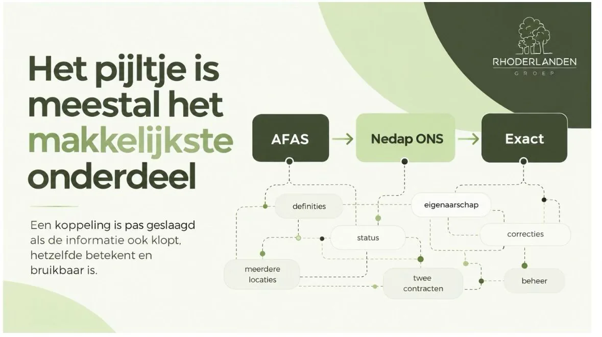 Visual van Rhoderlanden Groep: de titel ‘Het pijltje is meestal het makkelijkste onderdeel’ naast een schema waarin AFAS, Nedap ONS en Exact met pijlen zijn verbonden, met daaronder de begrippen definities, status, eigenaarschap, correcties, beheer, meerdere locaties en twee contracten.